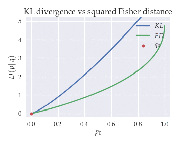 KL vs Fisher distance